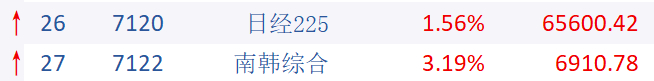 日韩股市高开，今天半导体该反弹了吧 ​​​