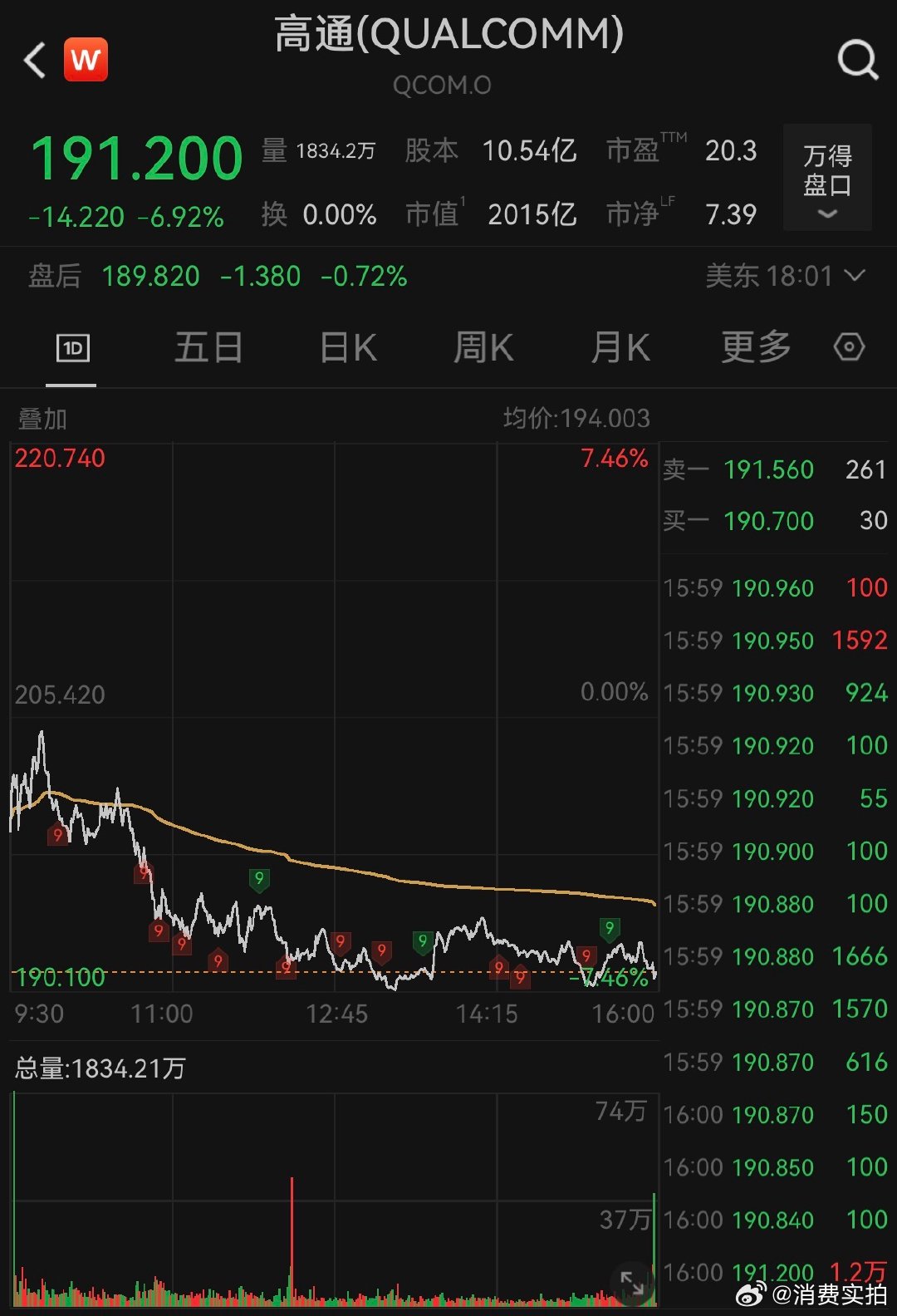 【美芯片股连跌两日】高通跌超6% 6月11日， 美国股市连续第二个交易日下跌，中