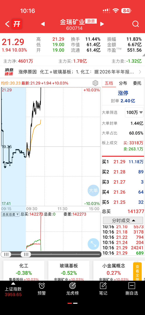 涨停，爽不爽，十几斤大肉香不香 ​​​