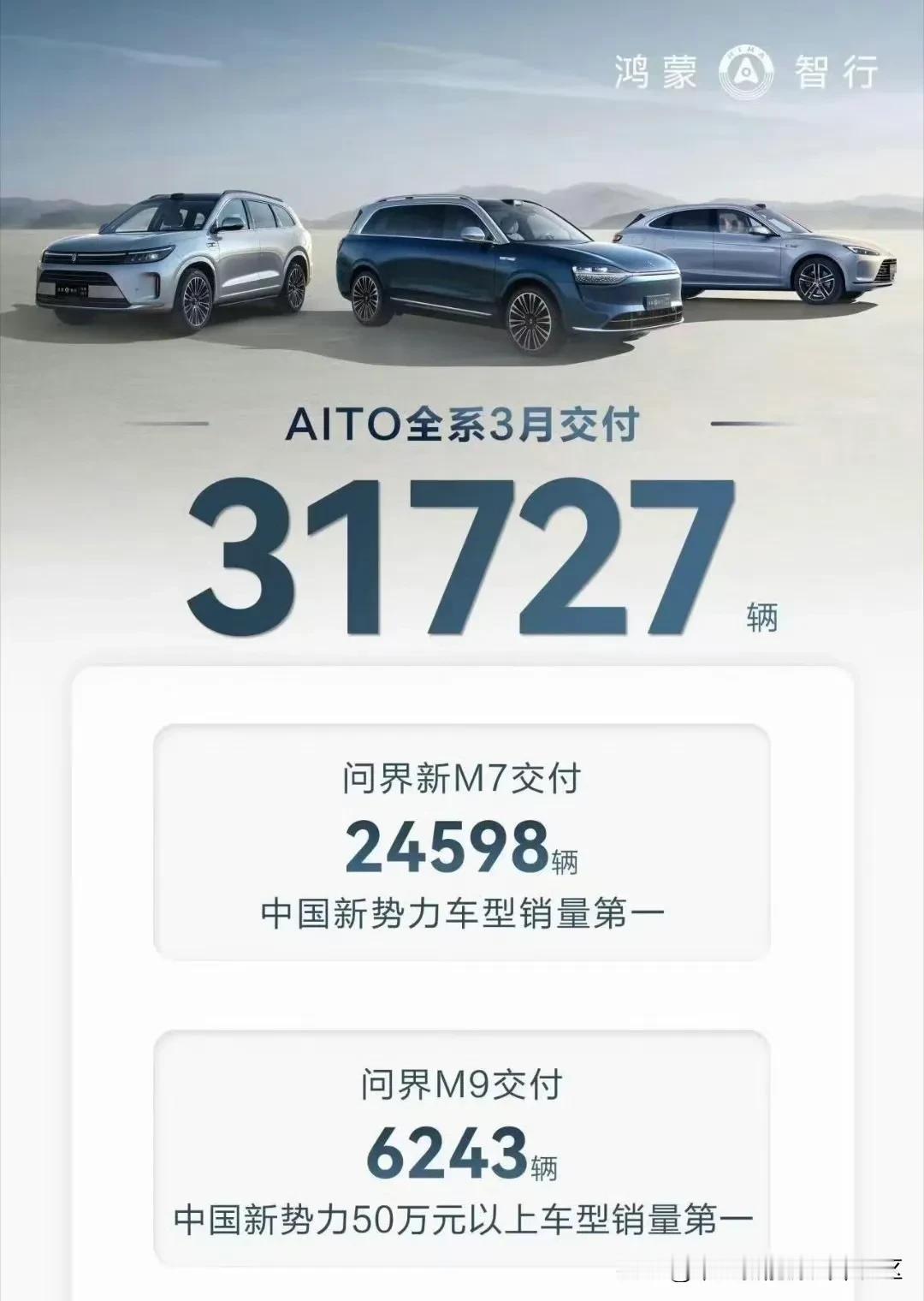 AITO问界公布2024年3月销量，共计31727辆[思考]
其中新M7为245