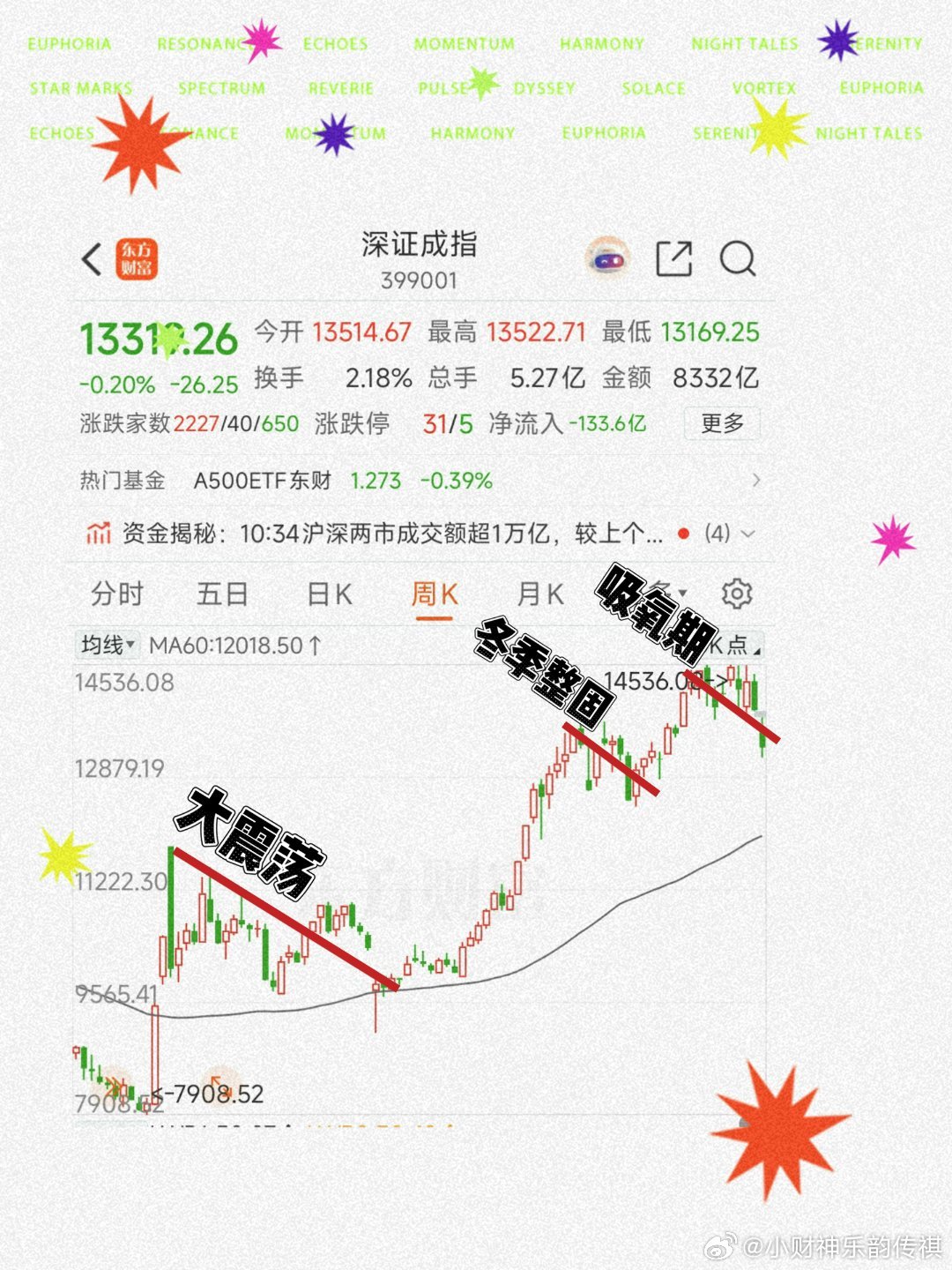 如图、924至今我们判断的三次比较大型的调整一次是24年10月以来的大震荡叠加4