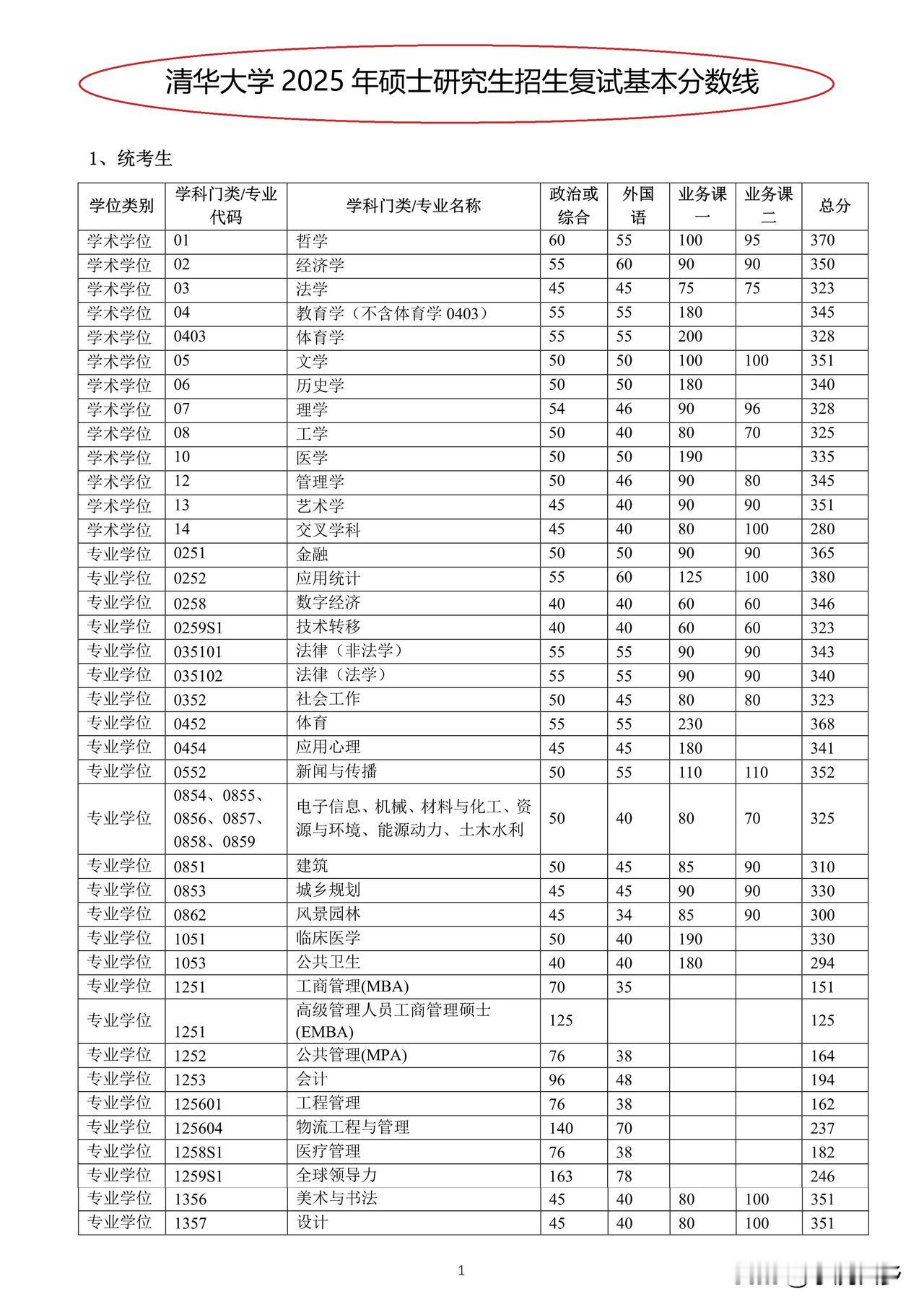 [what]中国部分顶尖高校：清华、北大、中科大、哈工大、西安交大、上海交大等2