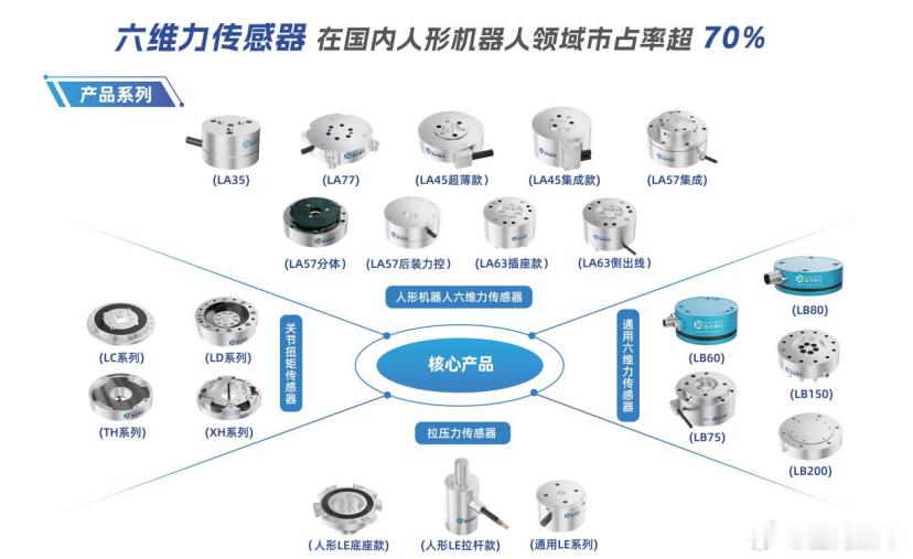 最近，国内六维力传感器龙头企业蓝点触控宣布完成C++轮数亿元人民币融资，本轮由上
