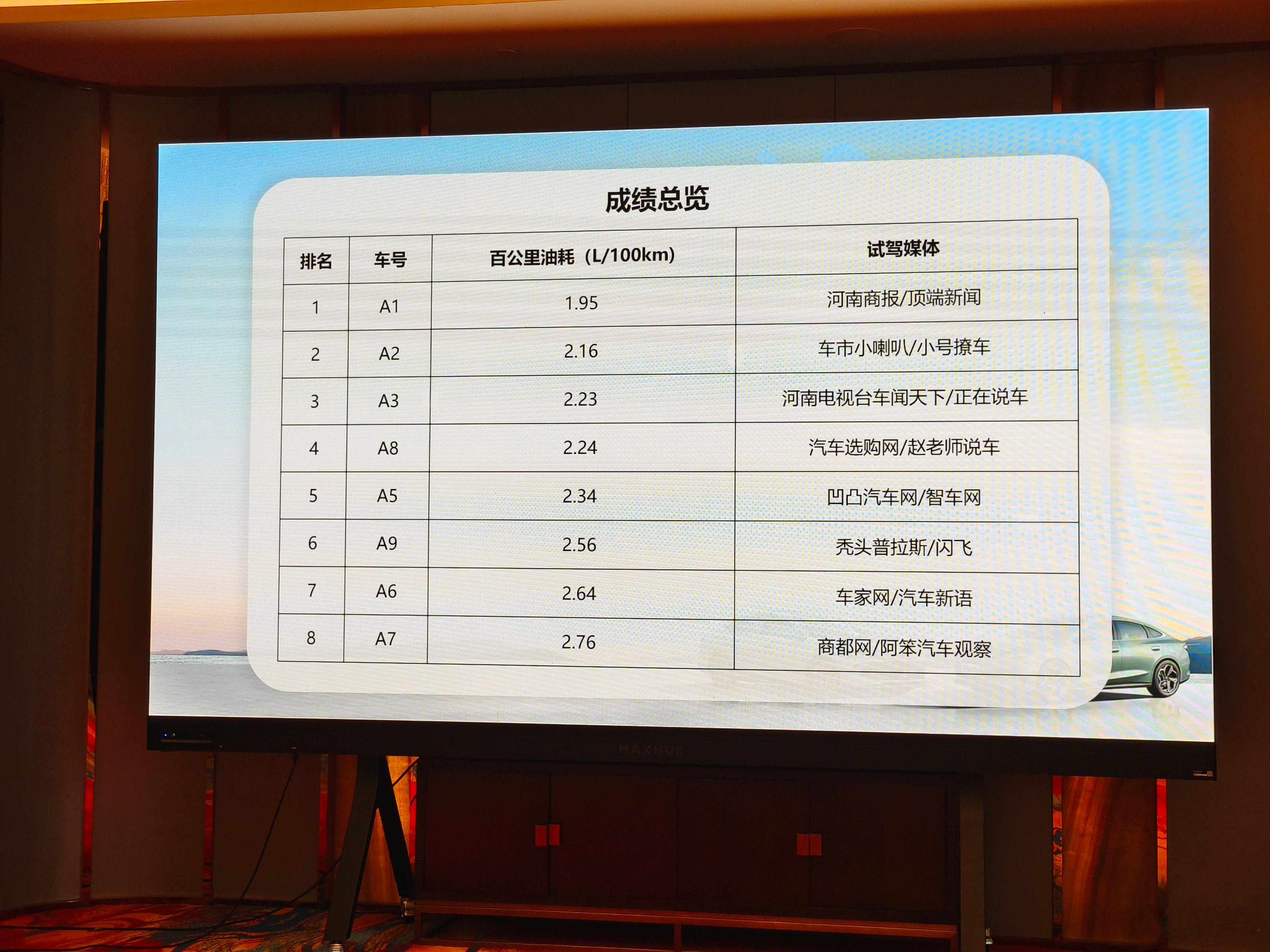 开着海豹06，全程24℃空调，20%城区，80%快速路，开出了2.56L/100