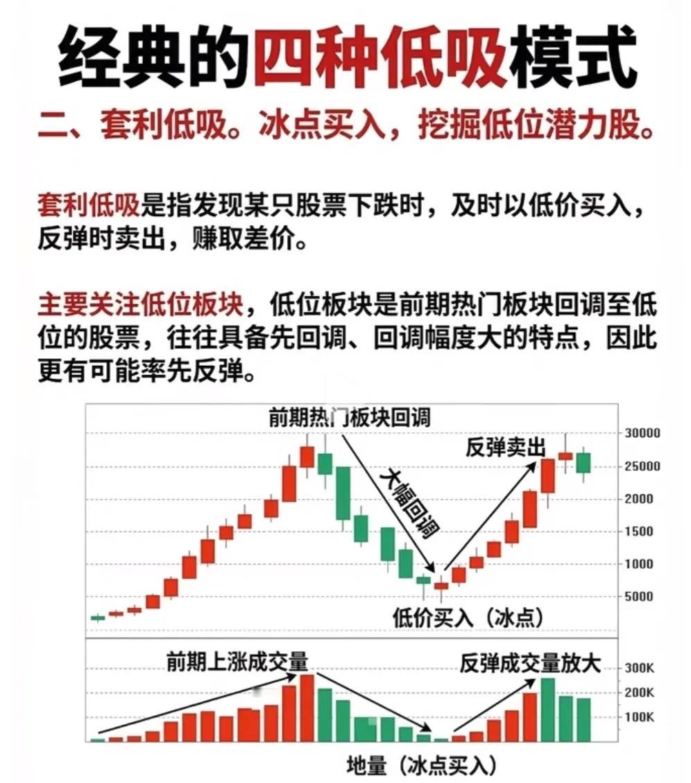 震荡市如何做低位布局，四种经典形态读懂博弈逻辑震荡行情里，很多投资者总希望寻找到