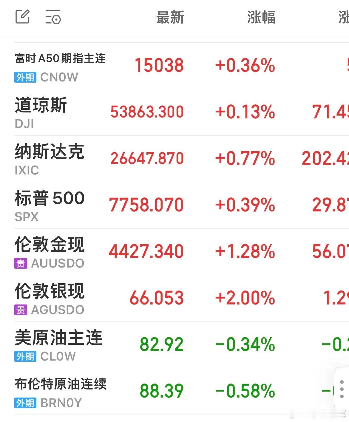 美国7月未季调CPI年率录得3.4%，为3月以来最小增幅，符合市场预期。美国7月