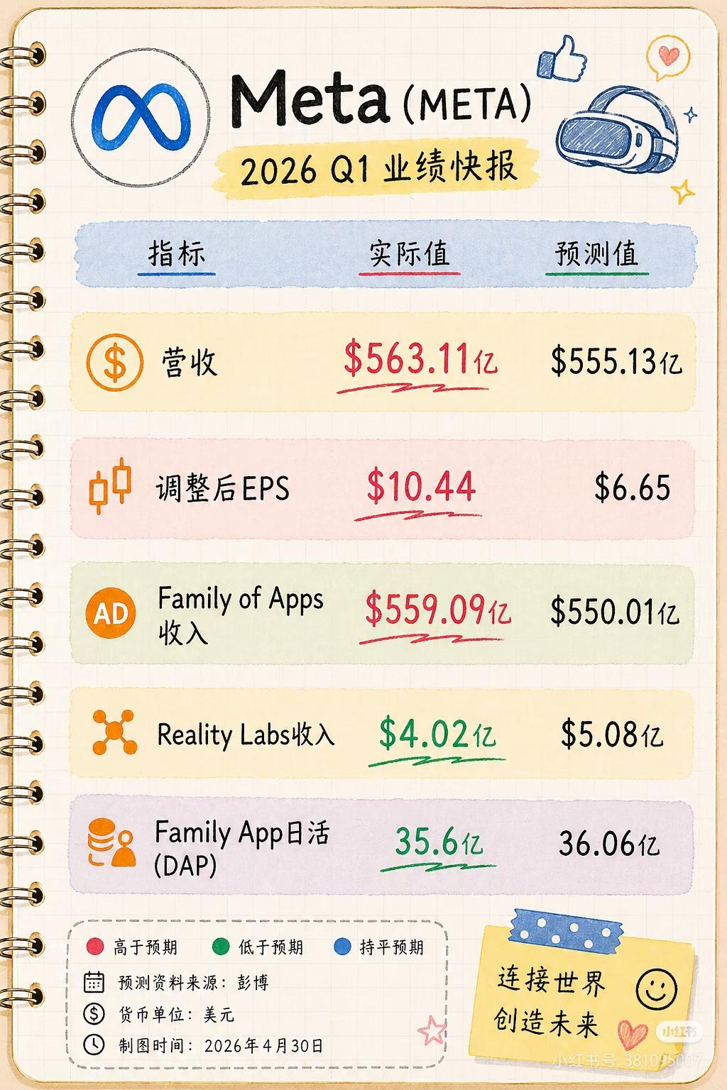 美股四大巨头财报全炸场，AI成核心增长引擎🔥
 
谷歌、Meta、亚马逊、微软