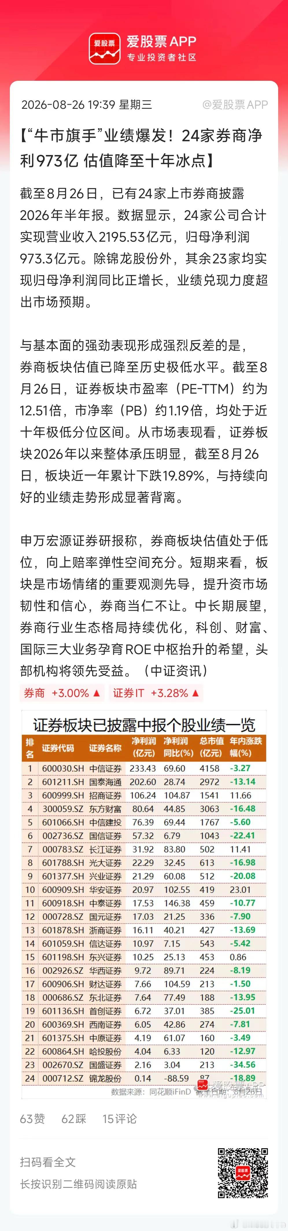 今天“牛市旗手”券商突然打了鸡血，板块大涨2.99%，这是创近2个月来最大涨幅！