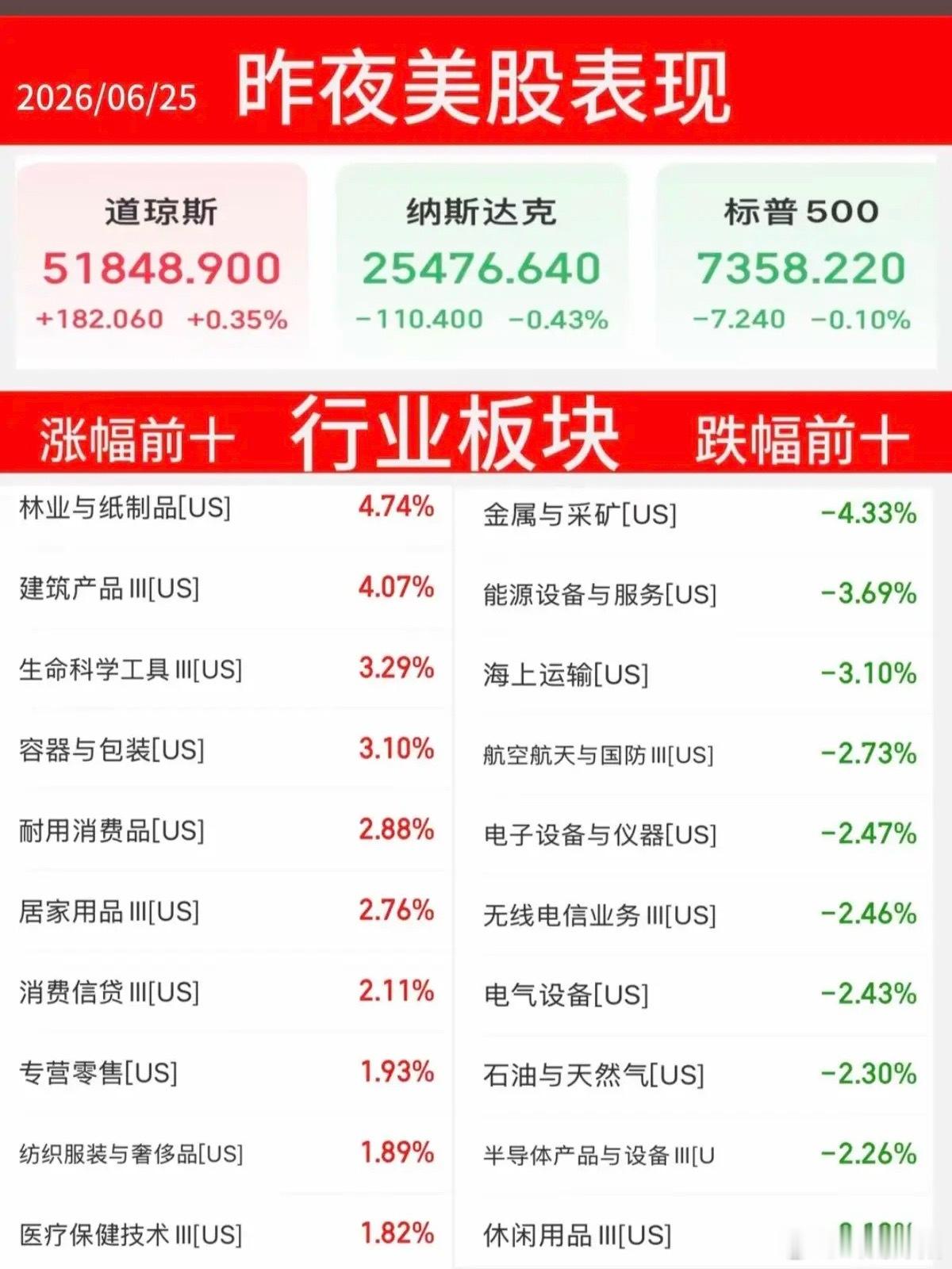 6月25日周四：隔夜美股整体盘面复盘隔夜美股各大指数呈现明显分化走势，整体涨跌节