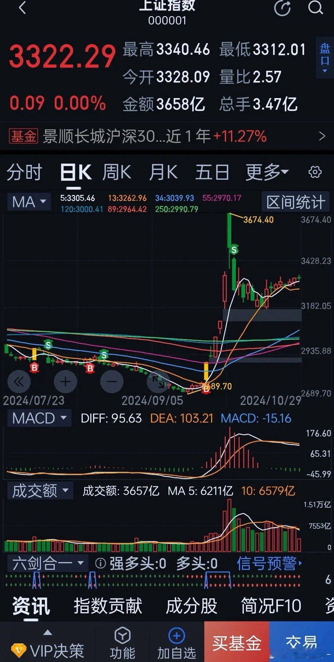 10.29盘中评：震仓洗筹，莫惊慌还是打脸了，虽然大盘如期高开，却低了3个点，而