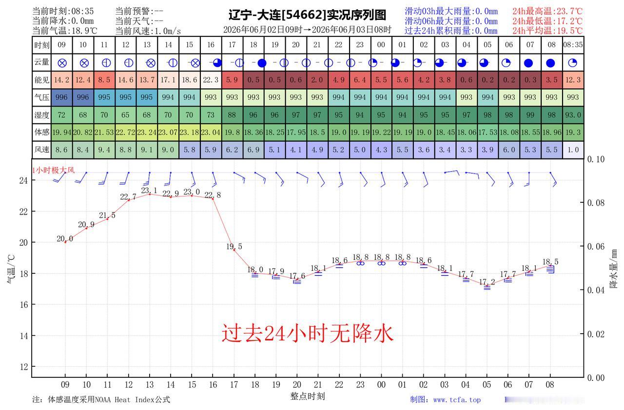 昨日官方预报：大连6月2日白天到夜间晴转多云，有雾，偏南风5到6级减弱到4到5级