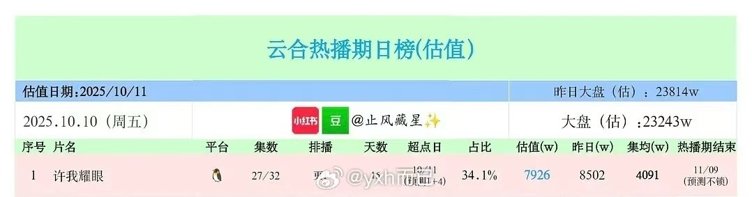 许我耀眼云合破4000许我耀眼云合集均破4000许我耀眼云合集均破4000，哇塞