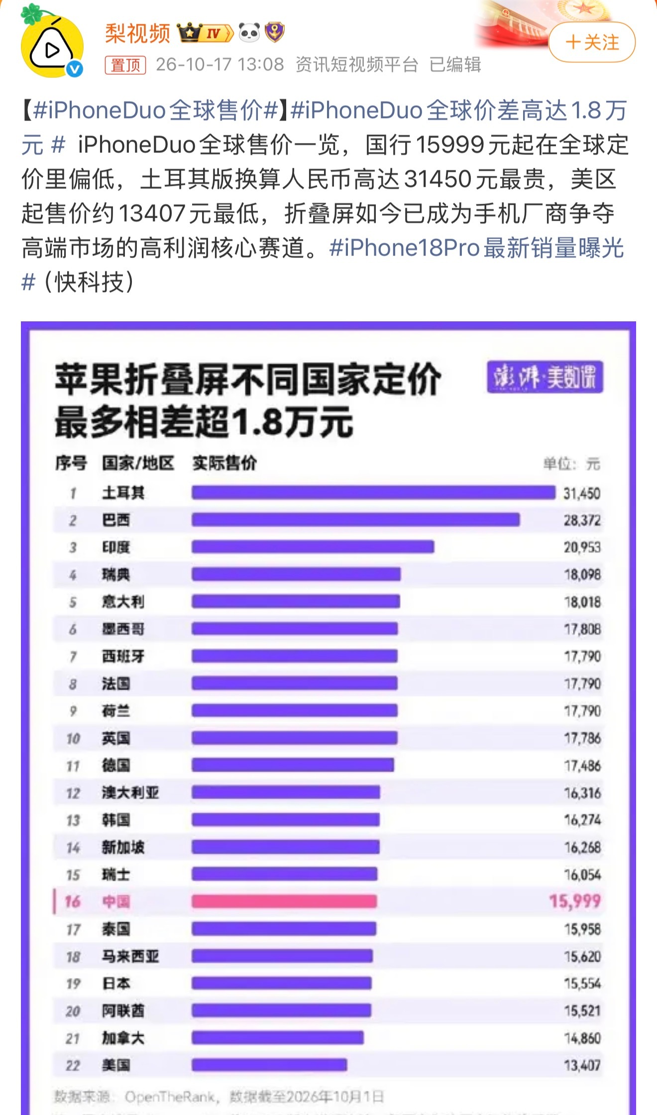 在我们特色的eSIM现状下，iPhoneDuo全球售价已经失去了参考意义，因为你