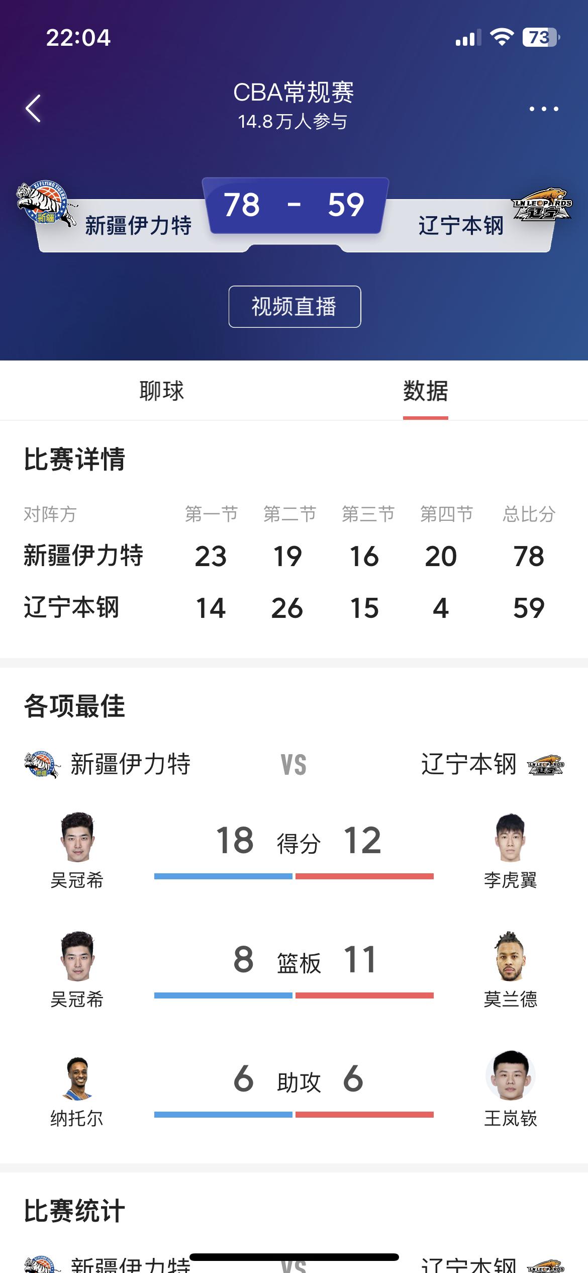 太扎心了，辽宁老铁以59-78不敌新疆，又来个四连败，以8胜11负排名第13，直