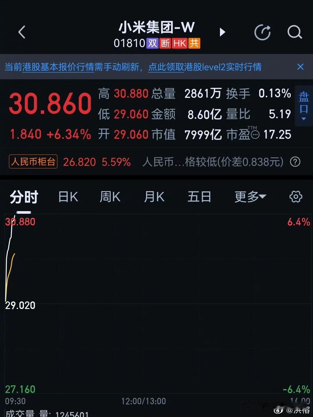 小米股价大涨超6%，投资者对小米集团推出全新汽车子品牌投了赞成票。 ​​​
