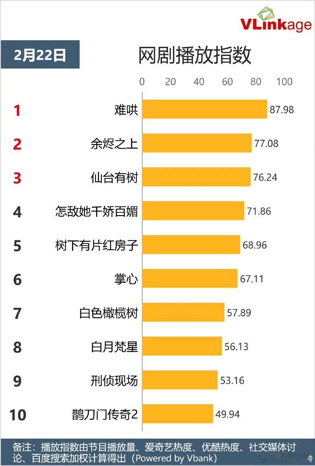 难哄登顶v榜  难哄v榜登顶 难哄登顶v榜，厉害厉害，[太开心][太开心] 