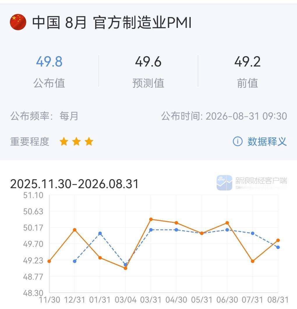 今日A股走势将绝地反转！开盘出大利好消息，8月制造业PMI超预期；科技板块低开后