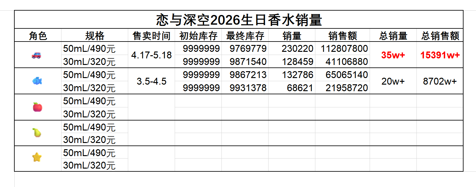 乙退一一天到晚地怎么对秦彻的真金白银那么破防呀，按照恋与深空社区算法秦彻香水销量