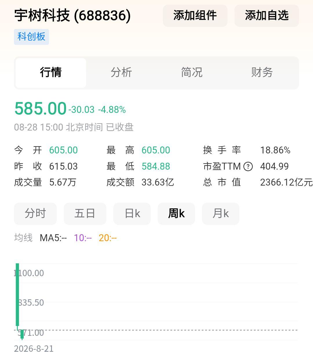 宇树科技上市后，
连续两周大跌。
已经腰斩。