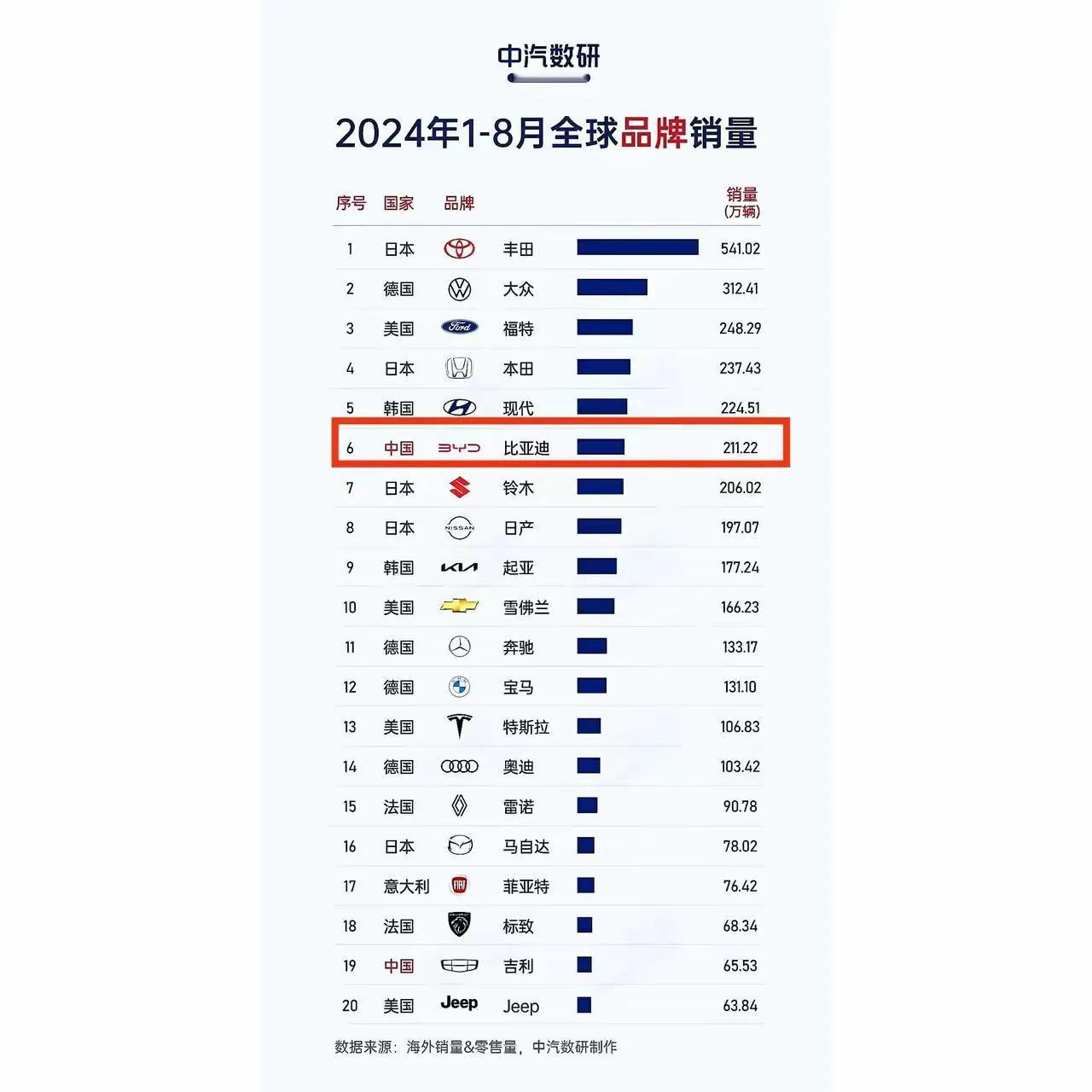 比亚迪今年晋级全球第三车企，明年晋级全球第二车企，已经完全可以期待！

假设今年