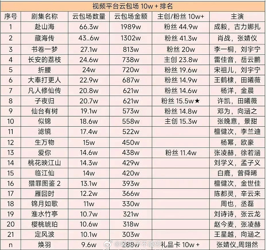 今年视频平台☁️包场10万➕排名top3 ​​​赴山海 藏海传 书卷一梦 ​​​