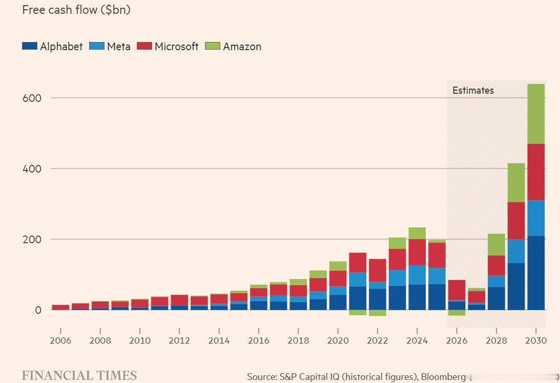 四大超算巨头Hyperscaler的自由现金流展望2028年开始，四大巨头将迎来