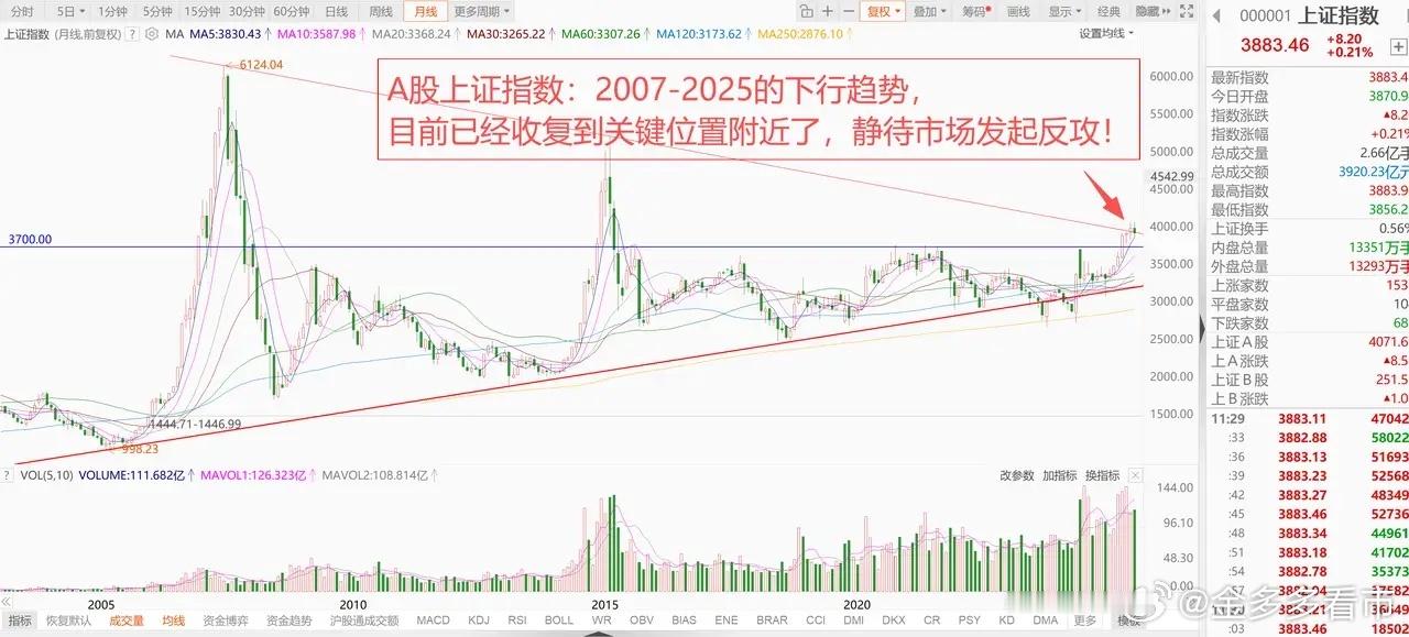 亚太股市走弱，A股各大指数全线普涨！为何却严重缩量？ 1、亚太股市走弱，港股横盘