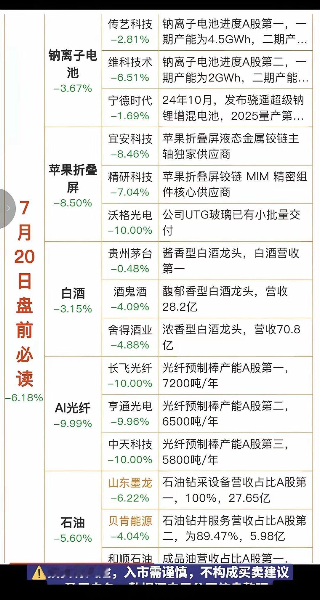 7.20周一  盘前财经热点必读！1.钠离子电池2.白酒3.苹果折叠屏4.光纤A