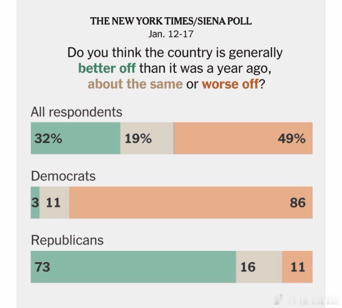 Trump2.0一周年，美国民调“国家现状，与去年相比”：民主党86%认为更糟共