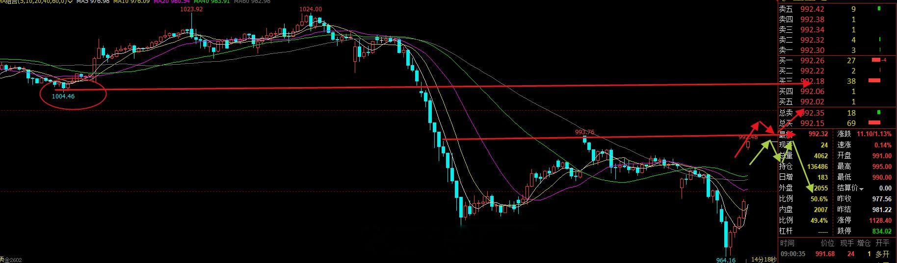 由于消息面影响，黄金外盘大幅高开高走，目前已经到达近三个交易日高点附近，也就是内