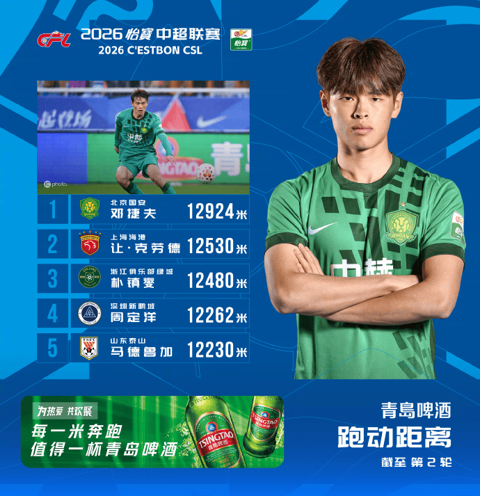 中超第2轮跑动榜：国安小将邓捷夫12924米居首，克劳德第二