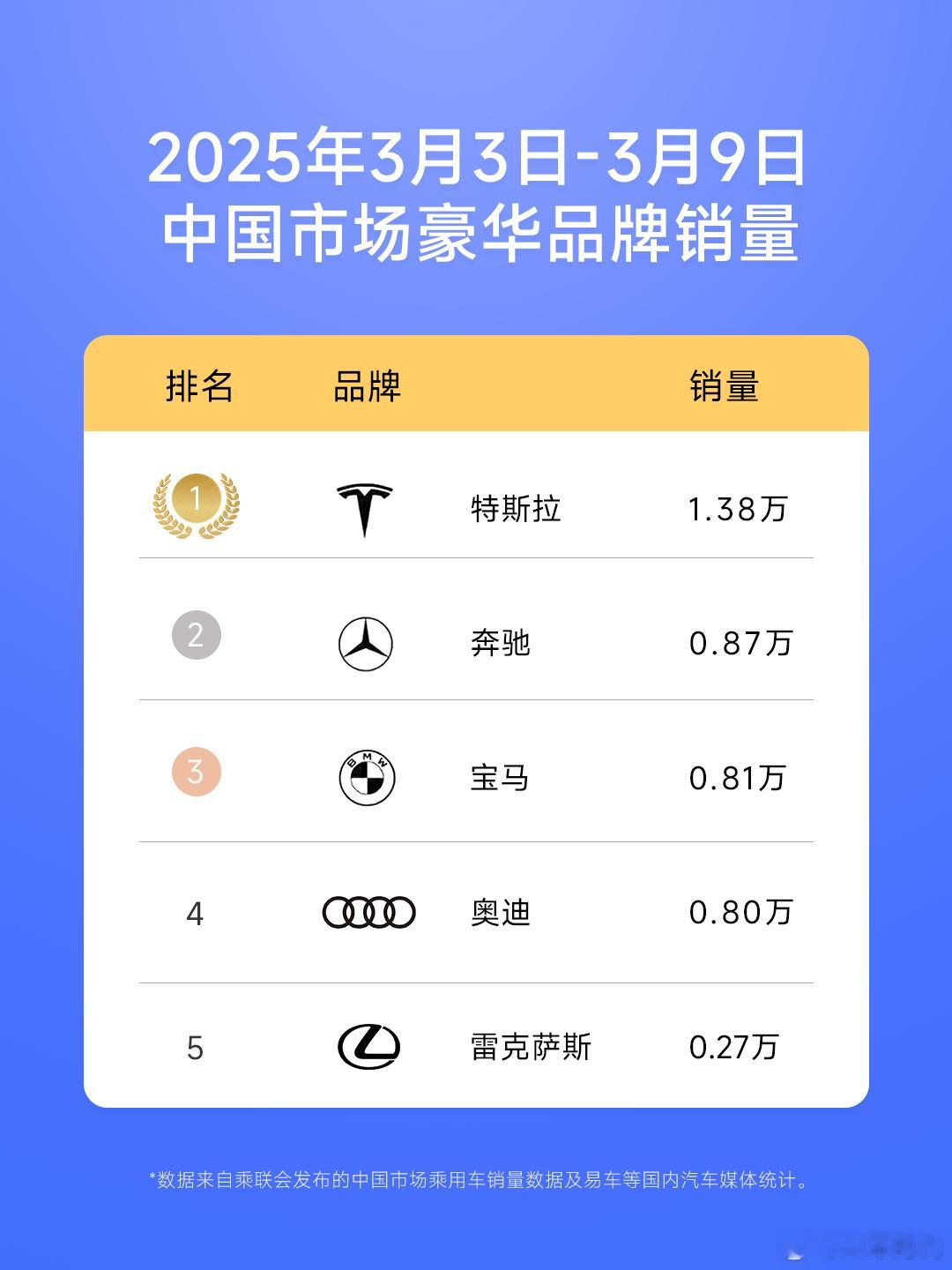 汽车评测[超话]  根据媒体最新数据，特斯拉中国3月3日-3月9日单周销量达到1