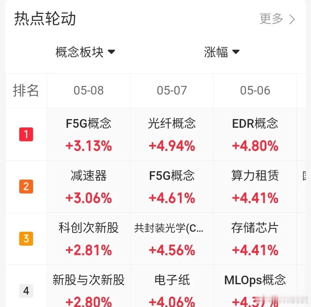 5.8趋势上涨人气股票点评1、航天发展：底部起涨，格局一下2、中国卫星：放量分歧