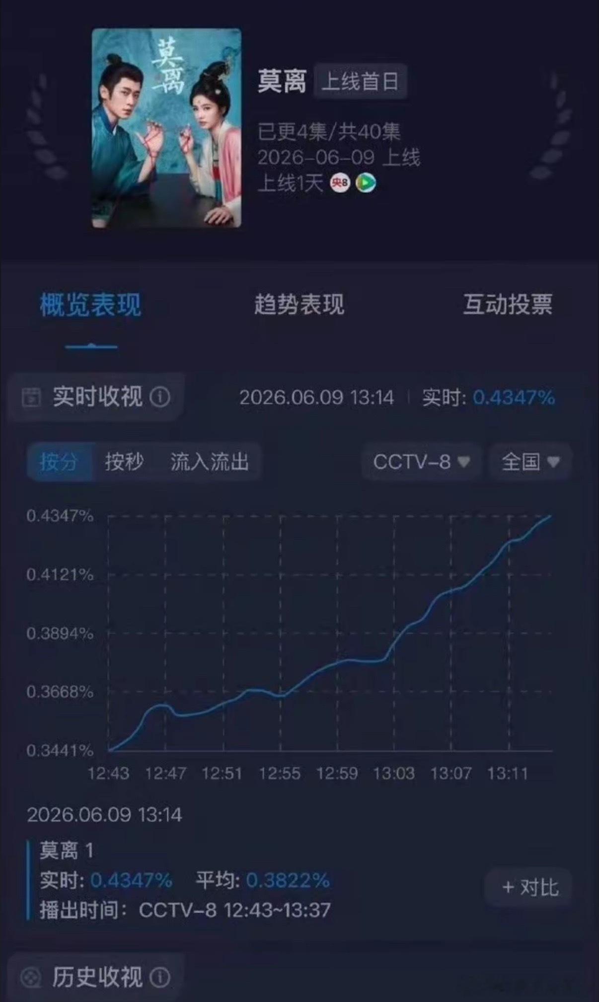 莫离热度像跳楼机白鹿新剧《莫离》开播首日热度呈现剧烈“跳楼机”式波动，开播仅10
