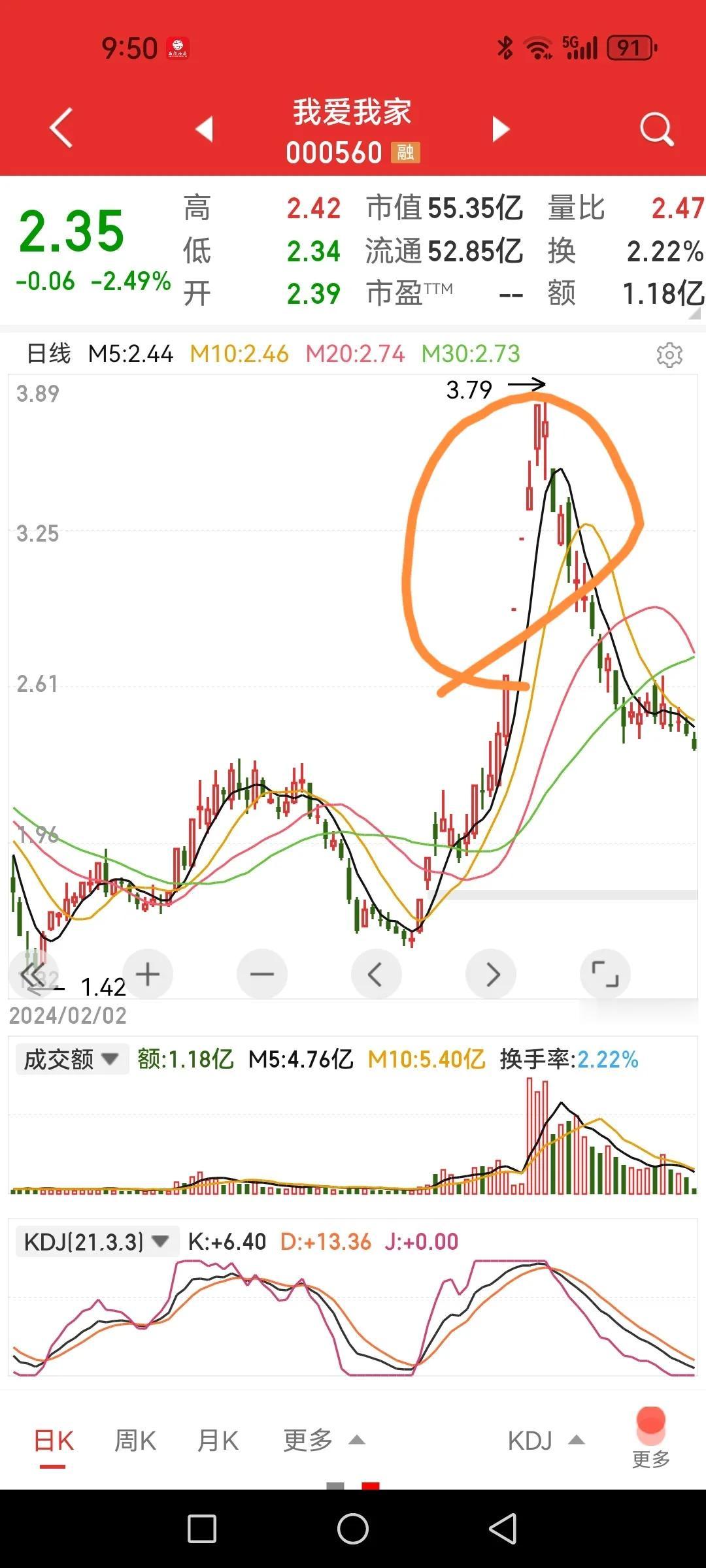 别碰房地产的提醒有多明智！又是一个大“A”字形走势，追高被套在A顶的人恐怕连绝望