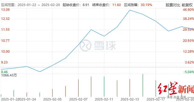 被超50个概念包围，四川长虹为何再次大涨？