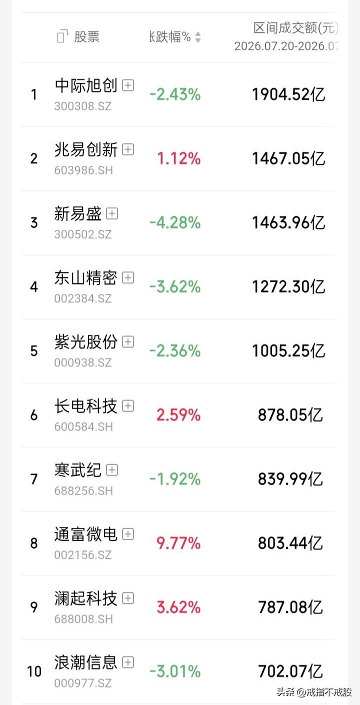 【本周a股07.20-07.24观察】“上证”周涨1.33%，“深证成指”周涨0