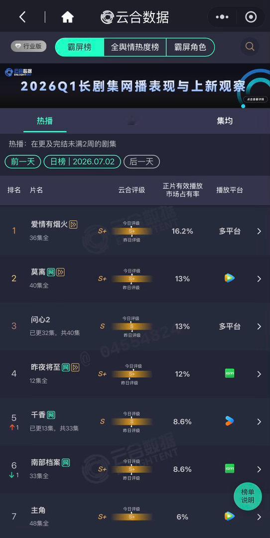檀健次的《爱情有烟火》云合登顶3天啦！！！小烟火就这样争气