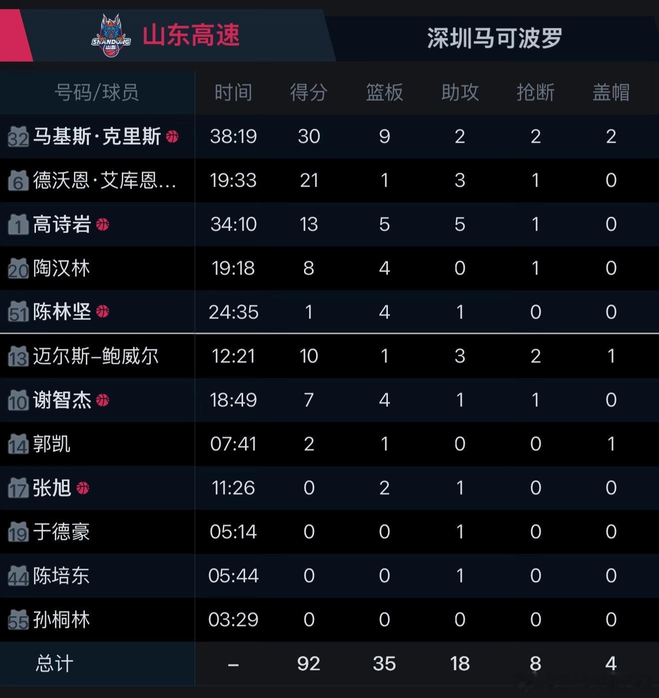 遭遇三分绝杀，山东高速92:95不敌深圳马可波罗！山东继续坐镇临沂第三个主场迎战