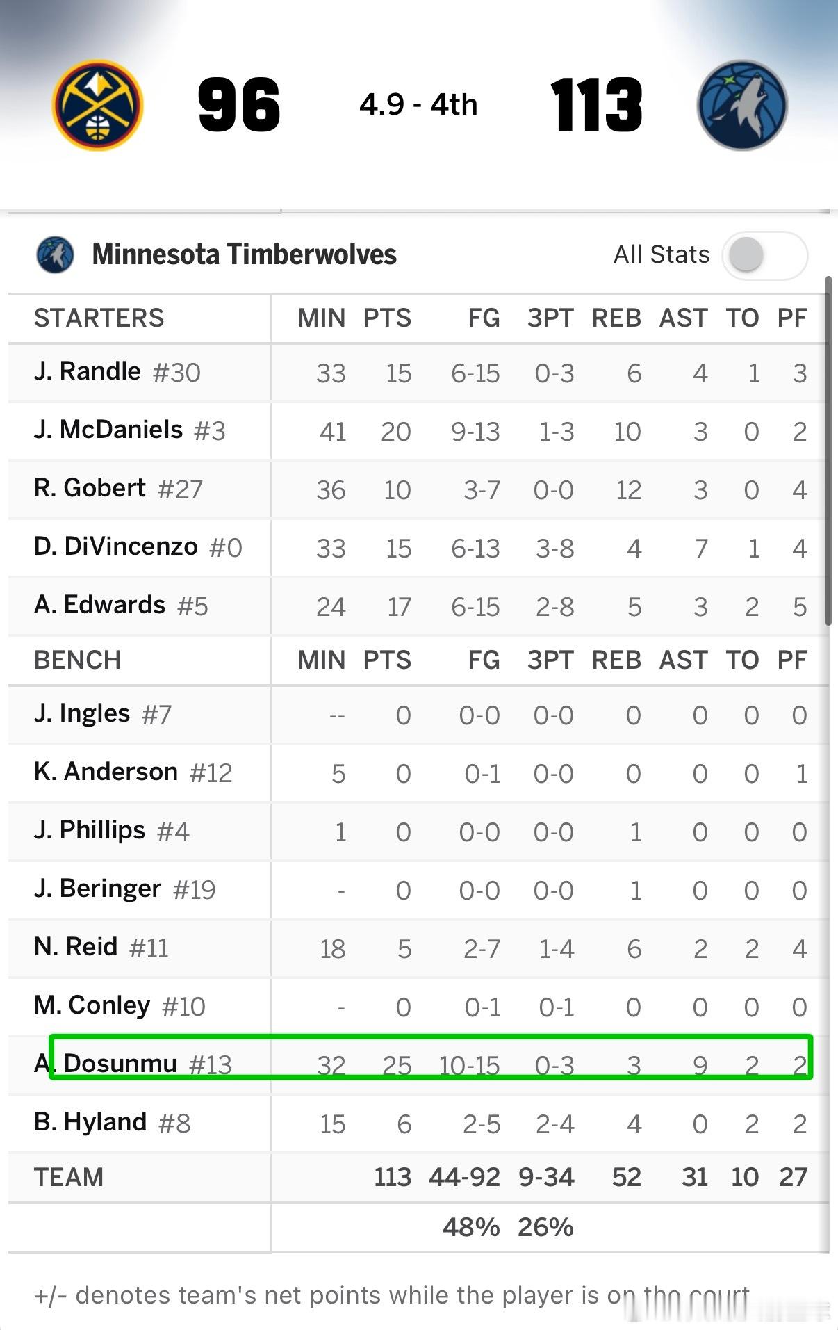 森林狼今天回到主场大胜掘金，大比分2-1领先！所有季后赛球队都在交易截止日前进行