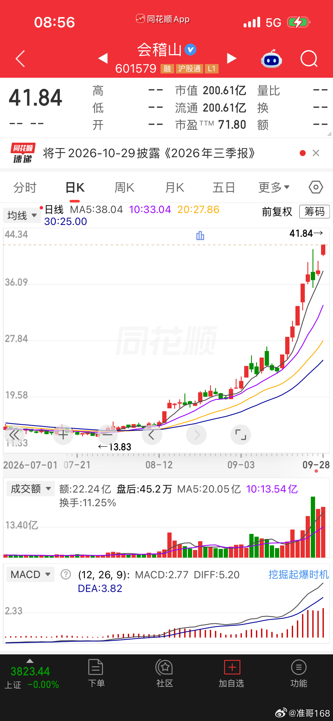 早上好点赞富一生！$会稽山 sh601579$ 跟上的兄弟点赞！ ​​​