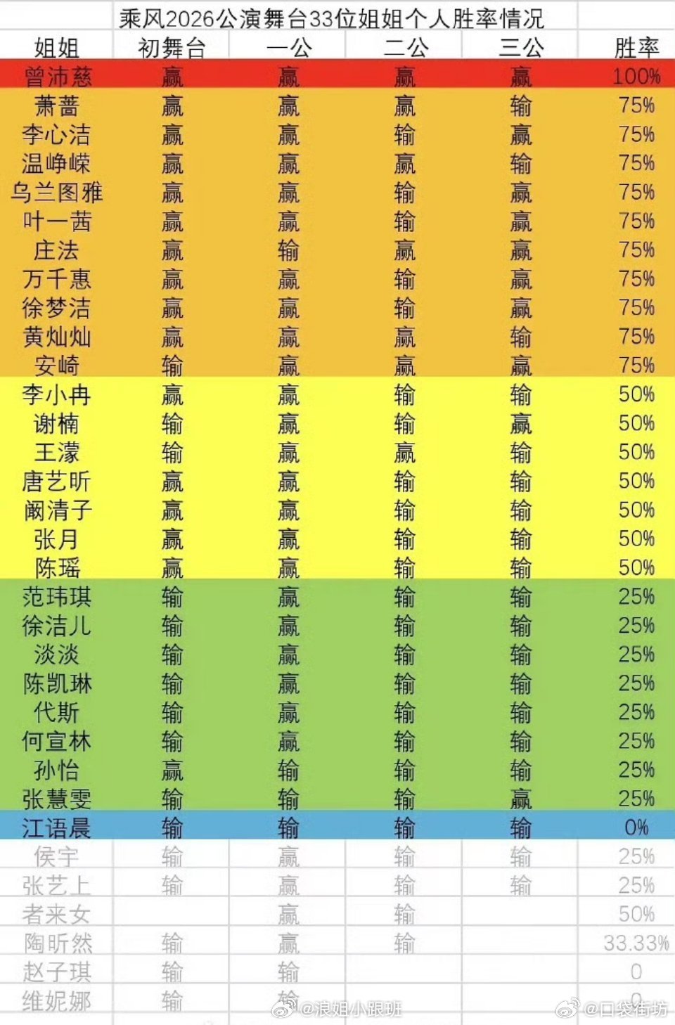 曾沛慈浪姐胜率100%江语晨浪姐胜率0曾沛慈浪姐胜率100% 