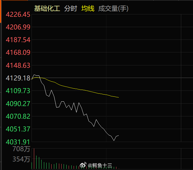 a股 化工指数下跌化工，还是要挑产能影响大的环节油价上涨，原材料涨价，影响利润伊