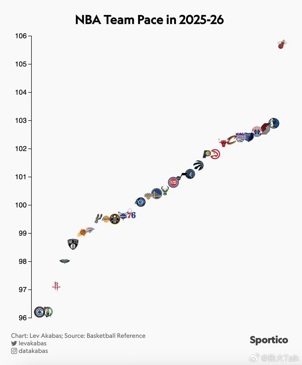 热火的速度有多快？真不是吹的，联盟断档领先