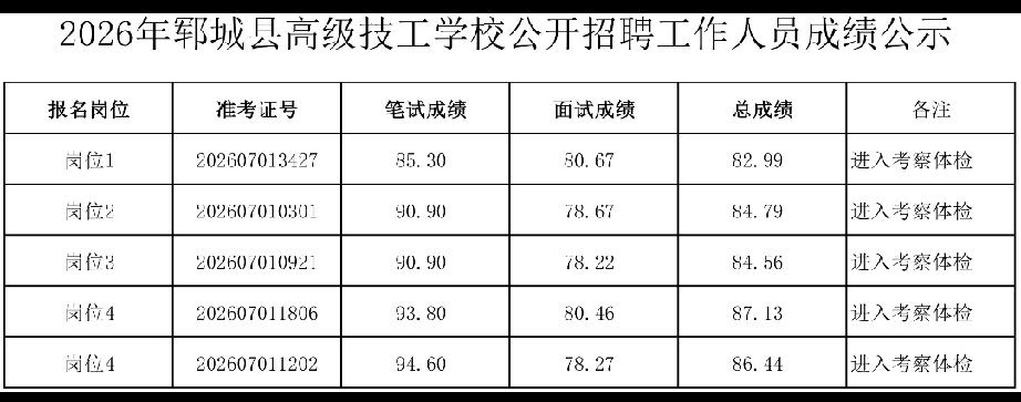 2026年郓城县高级技工学校进入考察体检范围人员公示