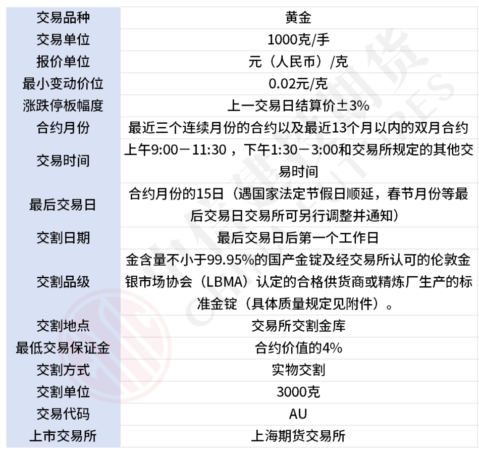 黄金期货的交易时间表最新价格