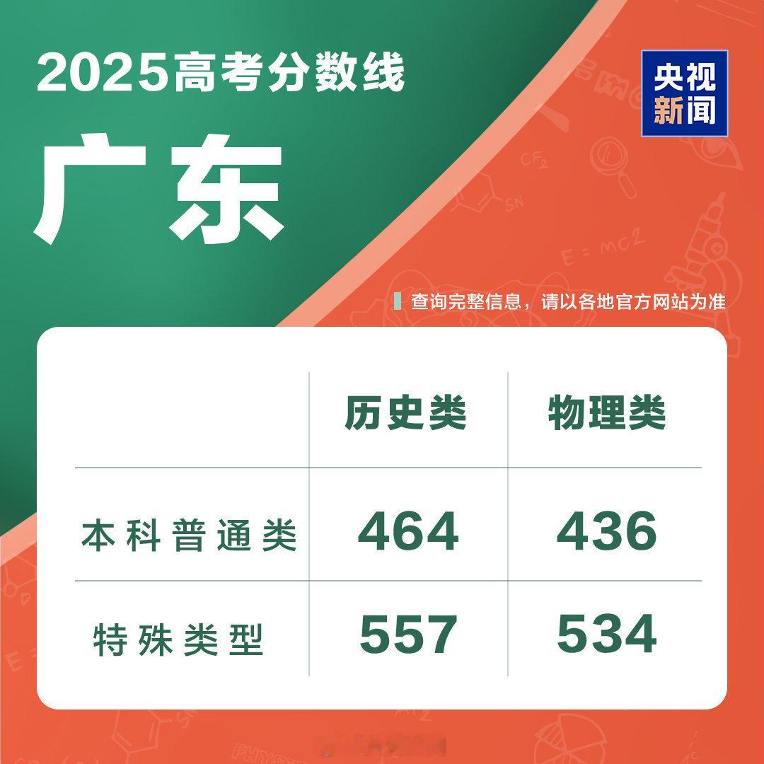 广东高考分数线正式公布，广东本科线物理436，历史464，另外特殊类的：普通类（