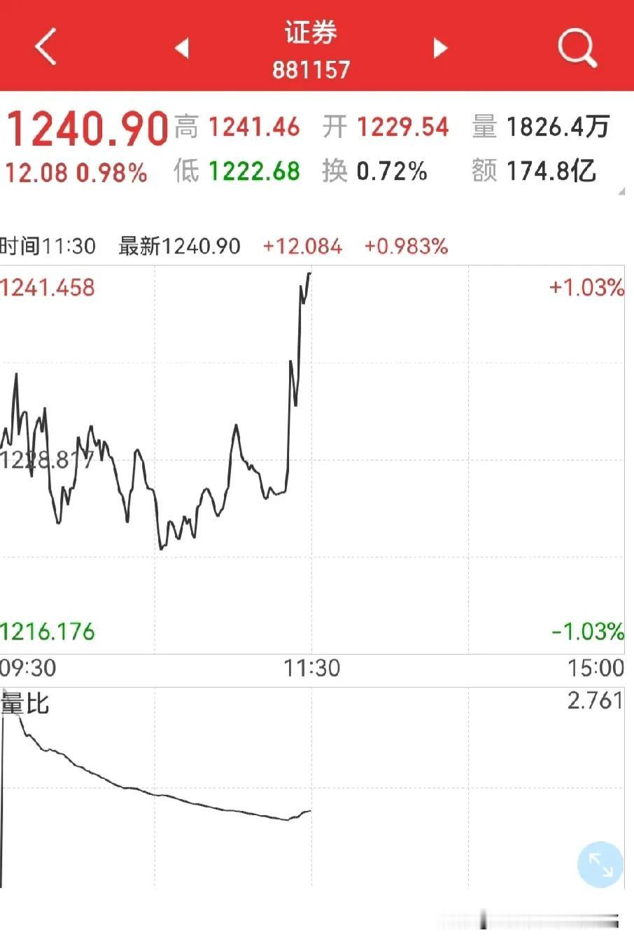 券商板块，会有一个补涨机会！
行情走好，券商板块受益是毋庸质疑的。而近期的大金融