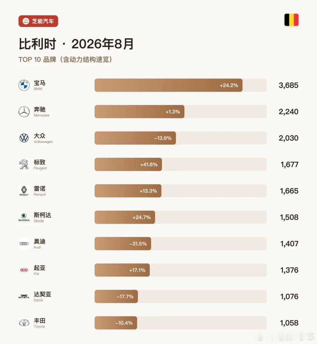 欧洲车市 | 比利时8月：比亚迪暴涨 124.4%，特斯拉大幅回升，宝马 13%