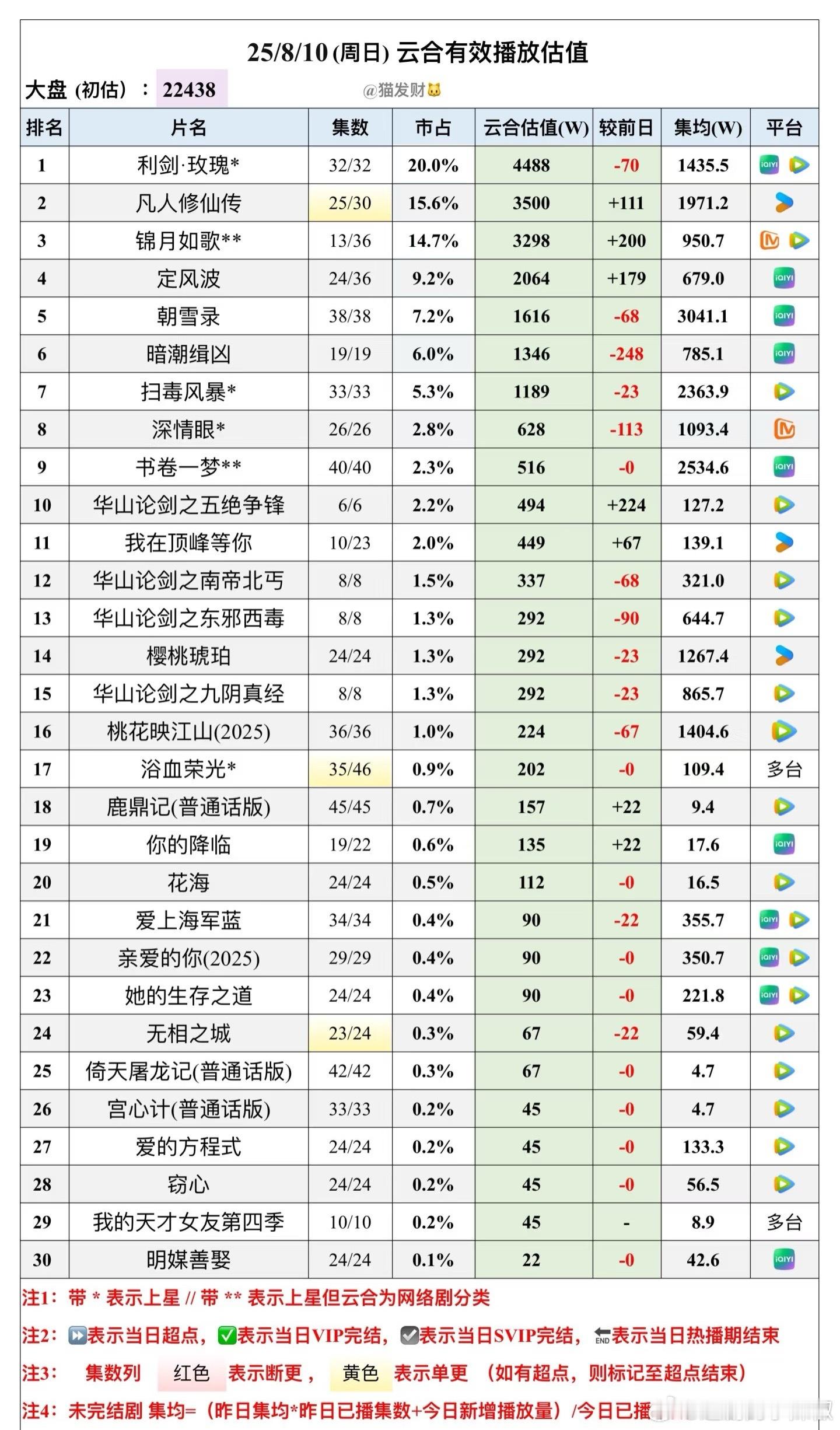 昨天新剧云合，前三格局形成[傻眼]《利剑玫瑰》超点后创新高，单日峰值播放4488